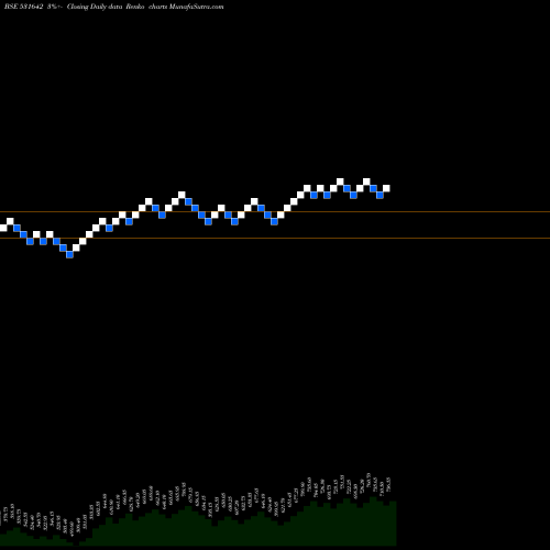 Free Renko charts MARICOLTD 531642 share BSE Stock Exchange 