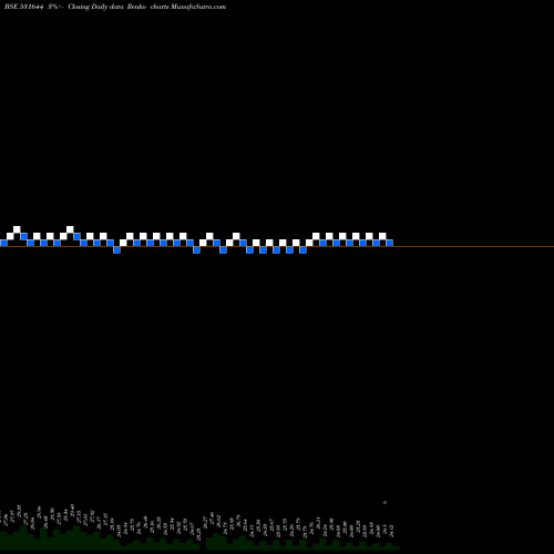 Free Renko charts TOKYO FINANC 531644 share BSE Stock Exchange 