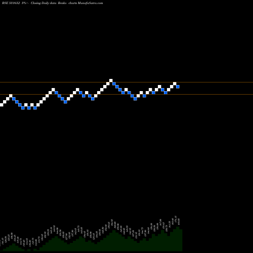 Free Renko charts THIRDWAVE FI 531652 share BSE Stock Exchange 