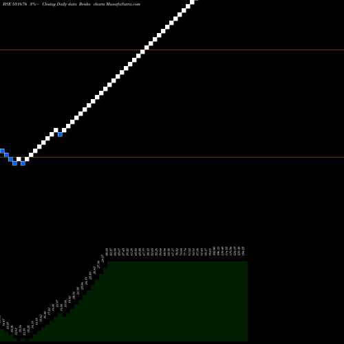 Free Renko charts VAGHANI 531676 share BSE Stock Exchange 