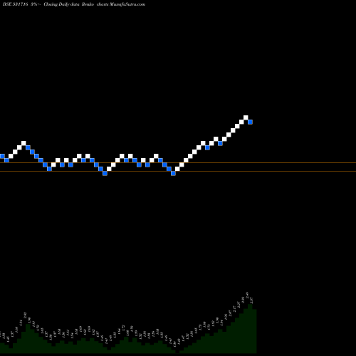 Free Renko charts TRICOMFRU 531716 share BSE Stock Exchange 