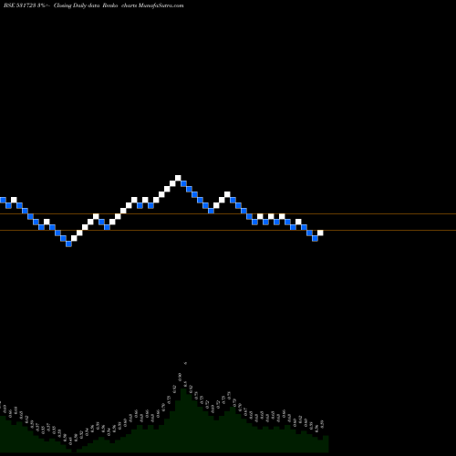 Free Renko charts STAMPEDE CAP 531723 share BSE Stock Exchange 