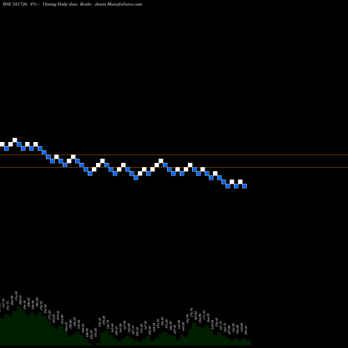 Free Renko charts PANCHSHEEL O 531726 share BSE Stock Exchange 