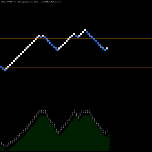 Free Renko charts PRISM FINANC 531735 share BSE Stock Exchange 