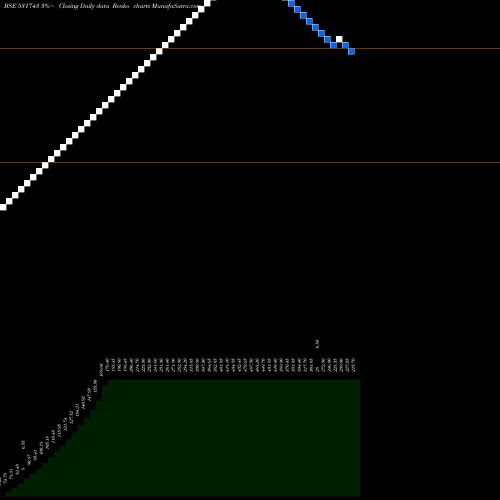Free Renko charts HIRA AUTOMOB 531743 share BSE Stock Exchange 