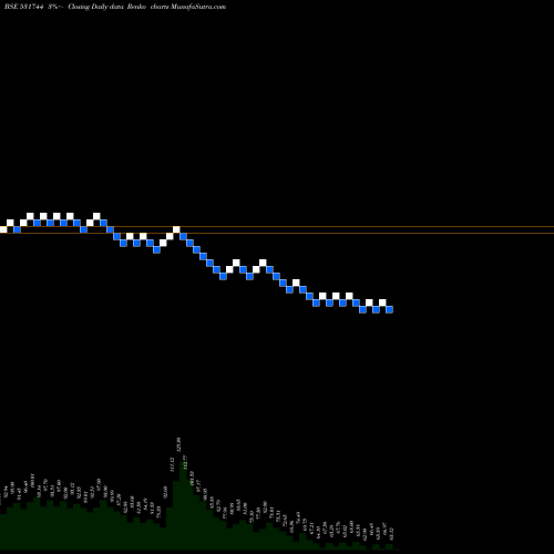 Free Renko charts GINI SILK MI 531744 share BSE Stock Exchange 