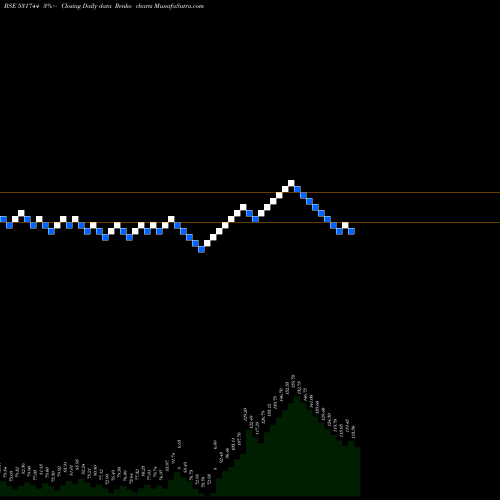 Free Renko charts GINI SILK MI 531744 share BSE Stock Exchange 