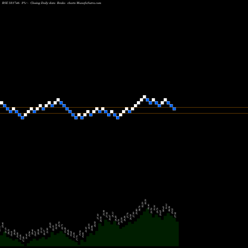 Free Renko charts PRAJAY ENGS. 531746 share BSE Stock Exchange 
