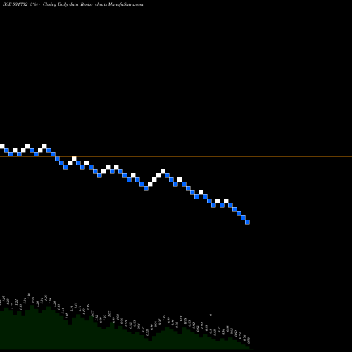 Free Renko charts SUN TECHNO 531752 share BSE Stock Exchange 