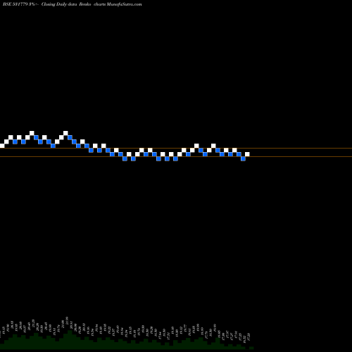 Free Renko charts PADMANABH AL 531779 share BSE Stock Exchange 