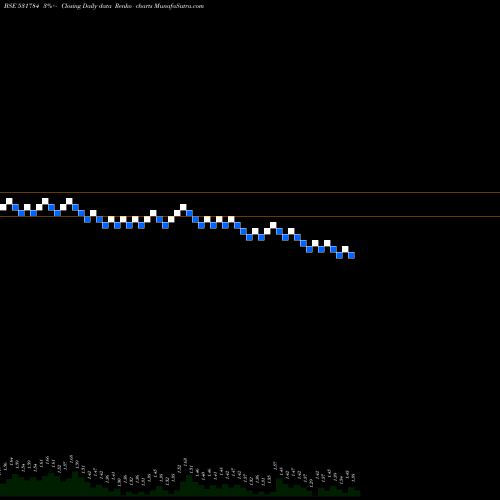 Free Renko charts KCLINFRA 531784 share BSE Stock Exchange 