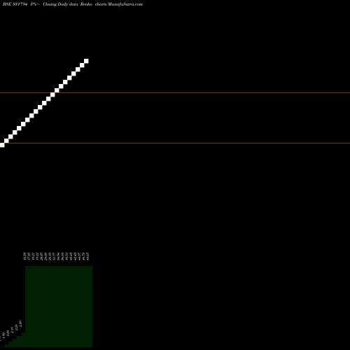 Free Renko charts SESHACHAL TECHNOLOGIES LTD. 531794 share BSE Stock Exchange 