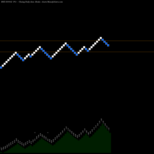 Free Renko charts SGN TELECOMS 531812 share BSE Stock Exchange 