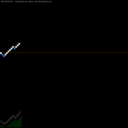 Free Renko charts RCC CEMENTS 531825 share BSE Stock Exchange 