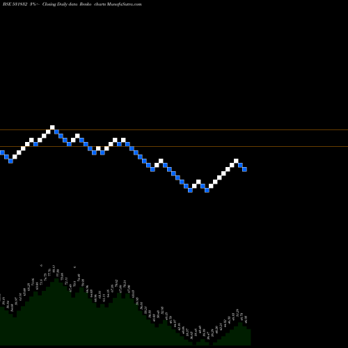 Free Renko charts NAGAR.AGRITE 531832 share BSE Stock Exchange 