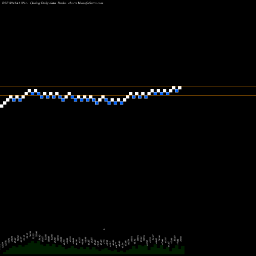 Free Renko charts INDUSFINL 531841 share BSE Stock Exchange 