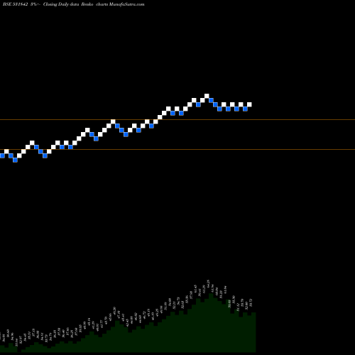 Free Renko charts LAHOTI OVER. 531842 share BSE Stock Exchange 