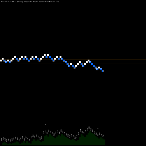 Free Renko charts ZENITHSTL 531845 share BSE Stock Exchange 
