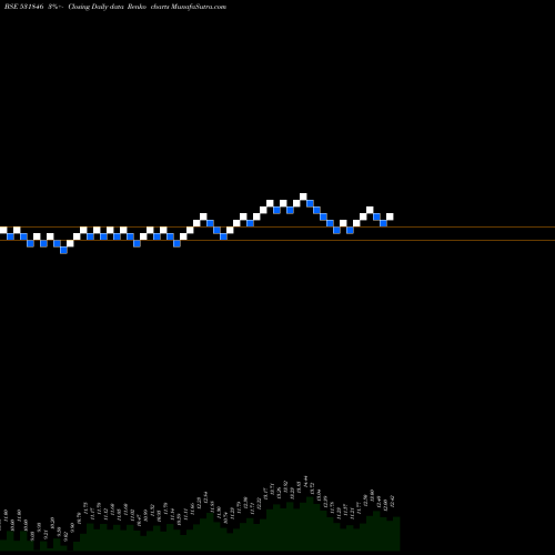 Free Renko charts TRINITYLEA 531846 share BSE Stock Exchange 