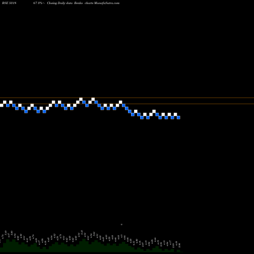 Free Renko charts UNITECH INTE 531867 share BSE Stock Exchange 
