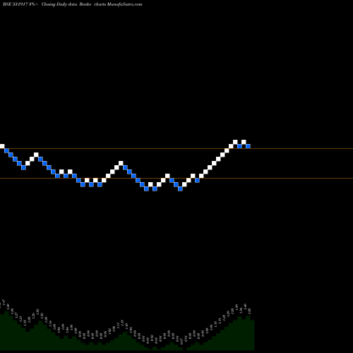 Free Renko charts TWINSTAR SOF 531917 share BSE Stock Exchange 
