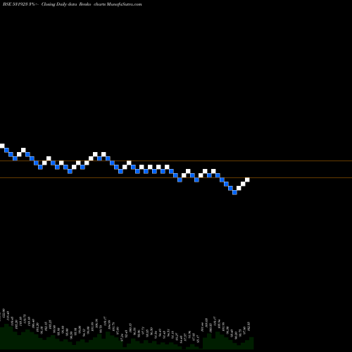 Free Renko charts DHAMPURE SGR 531923 share BSE Stock Exchange 