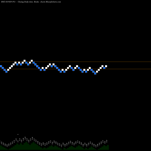 Free Renko charts INNOCORP L 531929 share BSE Stock Exchange 
