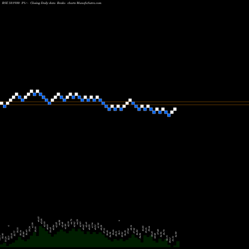 Free Renko charts SARTHAK INDU 531930 share BSE Stock Exchange 