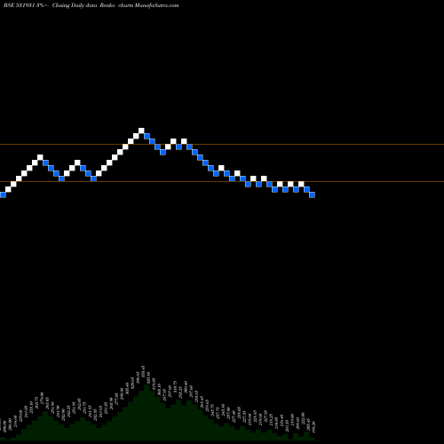 Free Renko charts SAI CAPITAL 531931 share BSE Stock Exchange 
