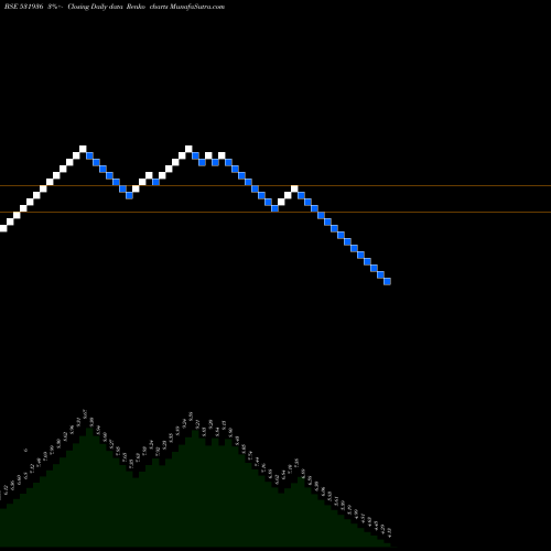 Free Renko charts BLUE CHIP(I) 531936 share BSE Stock Exchange 