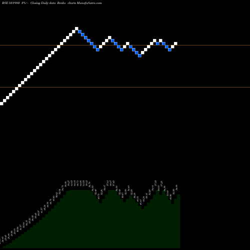 Free Renko charts SENTHILINFO 531980 share BSE Stock Exchange 