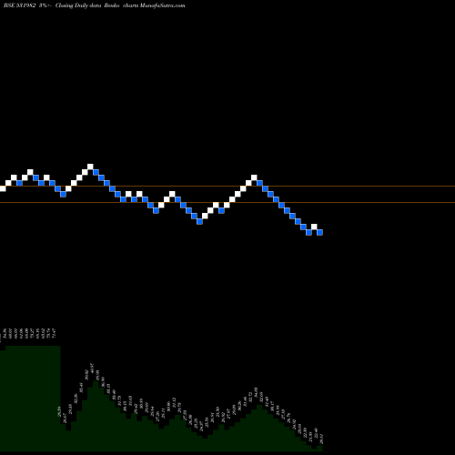 Free Renko charts SPECTR FOOD 531982 share BSE Stock Exchange 