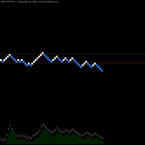 Free Renko charts AMRAWOR AGRI 531991 share BSE Stock Exchange 