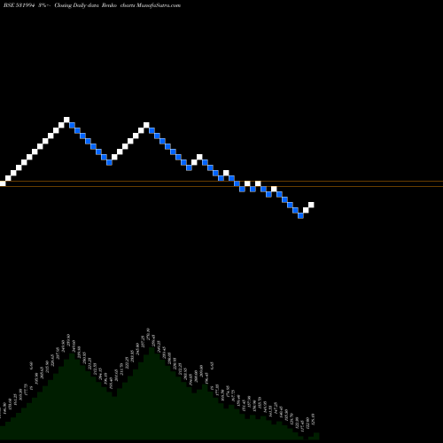 Free Renko charts AUTO PINS(I) 531994 share BSE Stock Exchange 