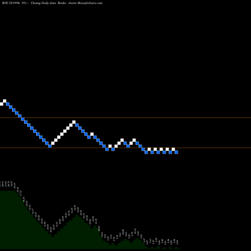 Free Renko charts ODYSSEY CORP 531996 share BSE Stock Exchange 
