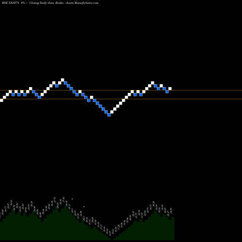 Free Renko charts MONNET IND. 532078 share BSE Stock Exchange 