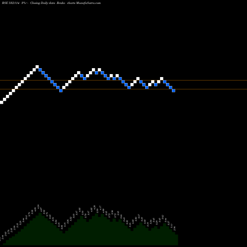 Free Renko charts AREALTY 532114 share BSE Stock Exchange 