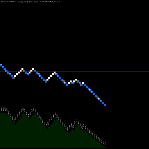 Free Renko charts TRIUMPH INTERNATIONAL FINANCE 532131 share BSE Stock Exchange 