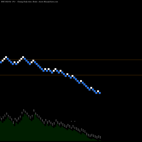 Free Renko charts SUNSHINE 532154 share BSE Stock Exchange 