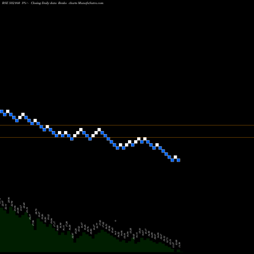 Free Renko charts GUJ.STAT.FIN 532160 share BSE Stock Exchange 