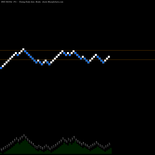 Free Renko charts MINOLTA FIN. 532164 share BSE Stock Exchange 