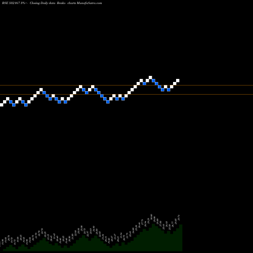 Free Renko charts OMKAR PHARM. 532167 share BSE Stock Exchange 