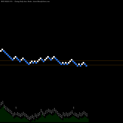 Free Renko charts SONATA SOFT. 532221 share BSE Stock Exchange 