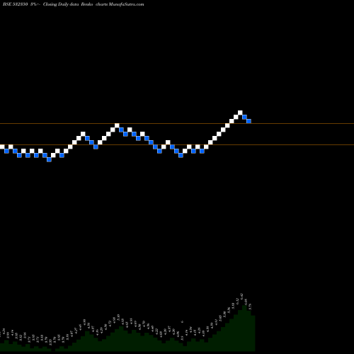 Free Renko charts PADMALAYA TE 532350 share BSE Stock Exchange 