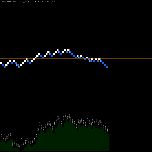 Free Renko charts STER TECH 532374 share BSE Stock Exchange 