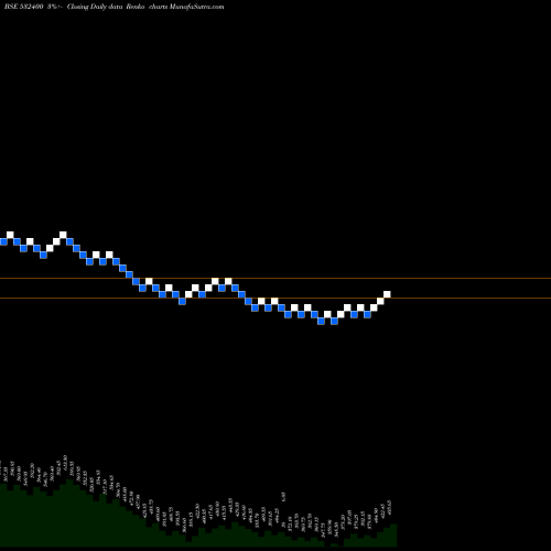 Free Renko charts BSOFT 532400 share BSE Stock Exchange 