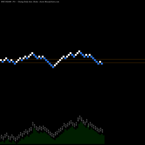 Free Renko charts AVANTEL LTD 532406 share BSE Stock Exchange 