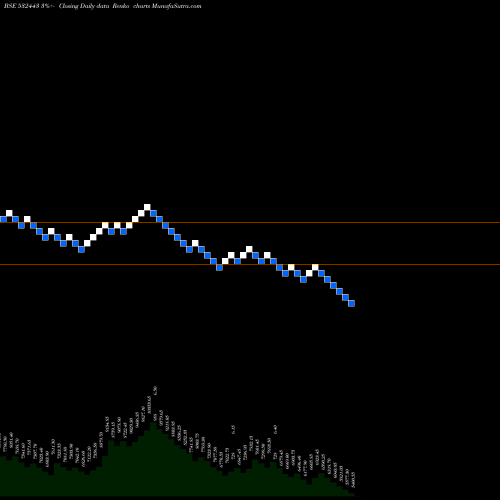 Free Renko charts CERA SANITAR 532443 share BSE Stock Exchange 