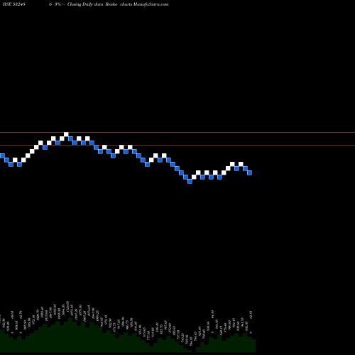 Free Renko charts POKARNA LTD 532486 share BSE Stock Exchange 
