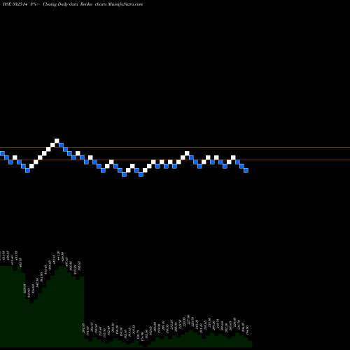 Free Renko charts INDRA GAS 532514 share BSE Stock Exchange 